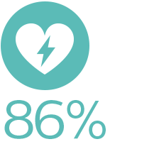 86 percent reduction